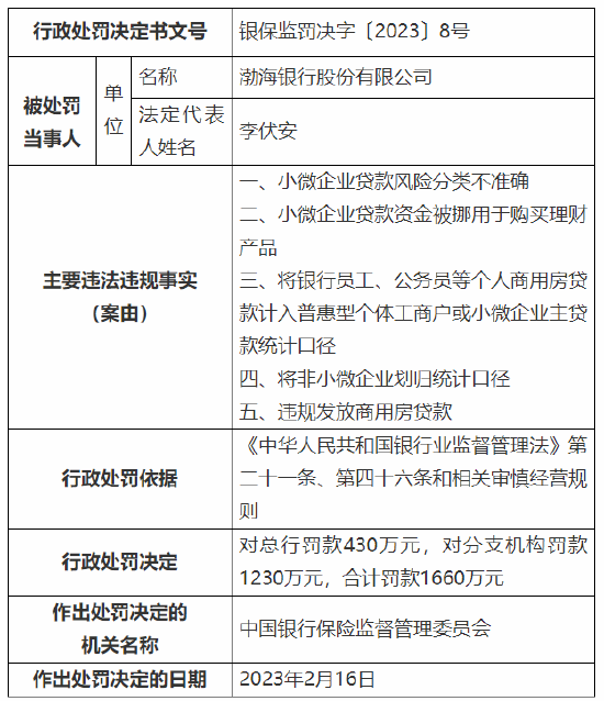 银保监会出手！渤海银行被罚1660万元 因违规发放商用房贷款等