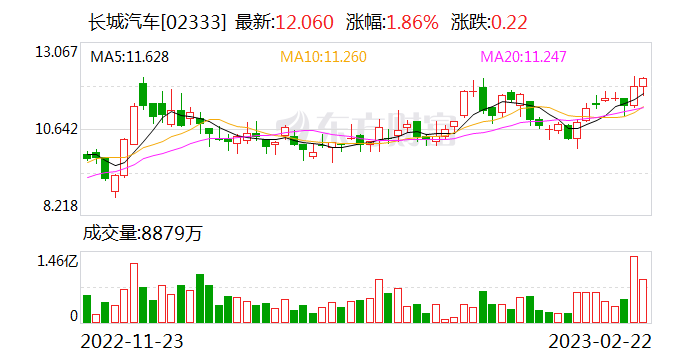 长城汽车以绿色智慧“赋能者”角色切入商用车赛道 旗下如果科技公司确定了氢能、纯电、混动并举策略