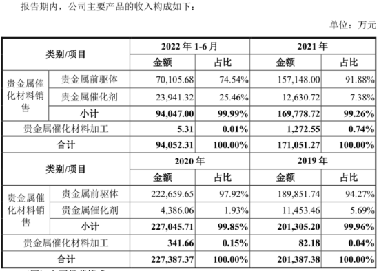 凯大催化：引领贵金属催化剂国产替代 再迎86%年复合增长的氢电池机遇丨IPO黄金眼