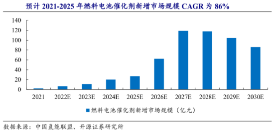 凯大催化：引领贵金属催化剂国产替代 再迎86%年复合增长的氢电池机遇丨IPO黄金眼