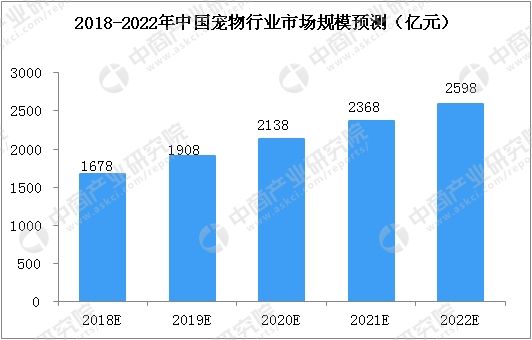 {易七娛樂現金網}(中国宠物行业市场分析报告)