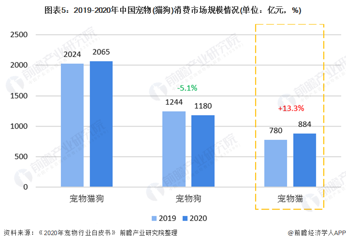 {易七娛樂體育}(2020年中国宠物行业发展现状分析)