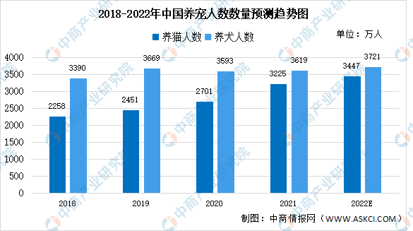 {易七娛樂體育}(2022年宠物行业发展趋势如何)