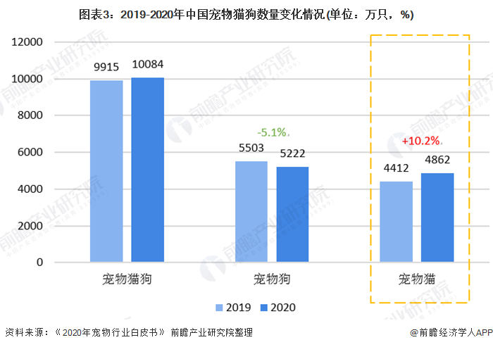 {易七娛樂註冊}(中国宠物行业现状分析)