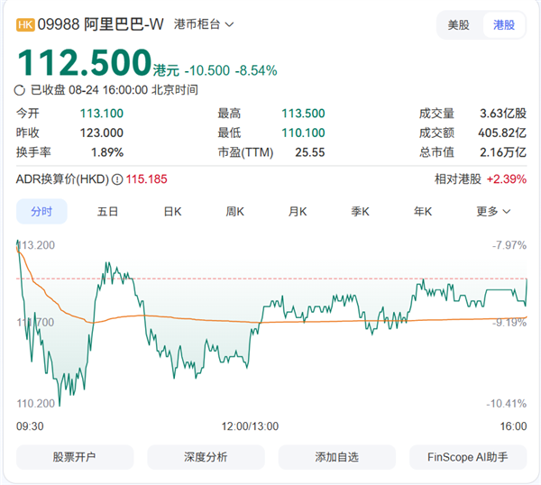 賭馬:蔡崇信、吳泳銘出手!1.2億港元增持阿裡
